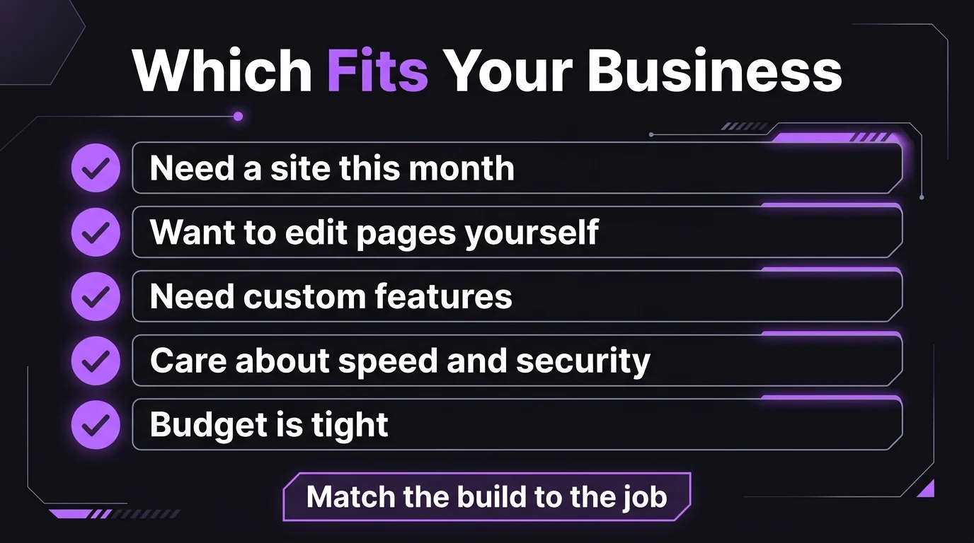 Checklist for choosing between WordPress and a custom website: need a site this month, want to edit pages yourself, need custom features, care about speed and security, budget is tight